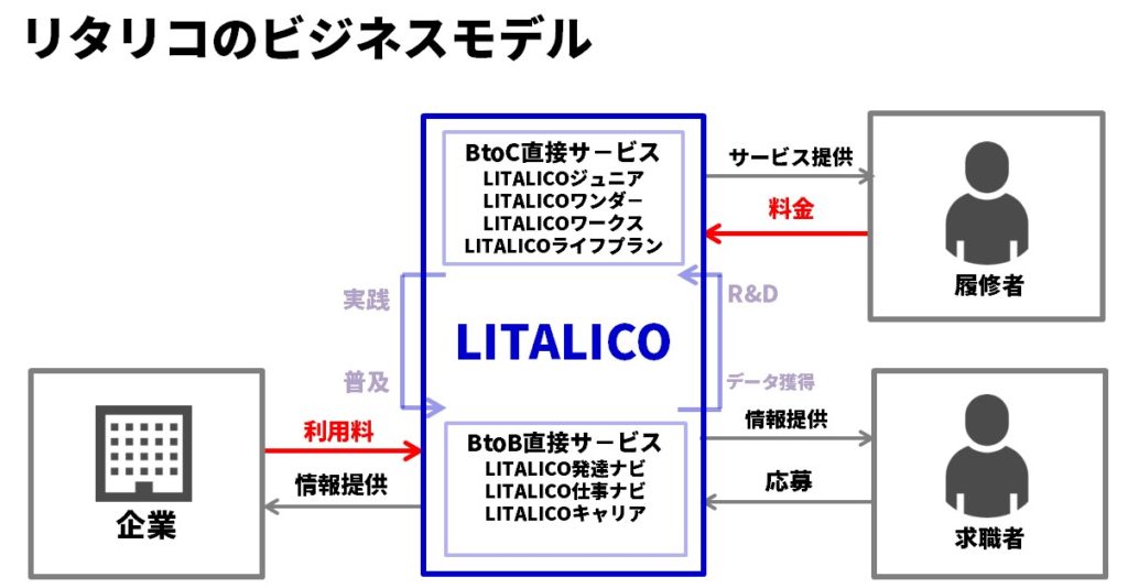 LITALICO（リタリコ）のビジネスモデル図解
