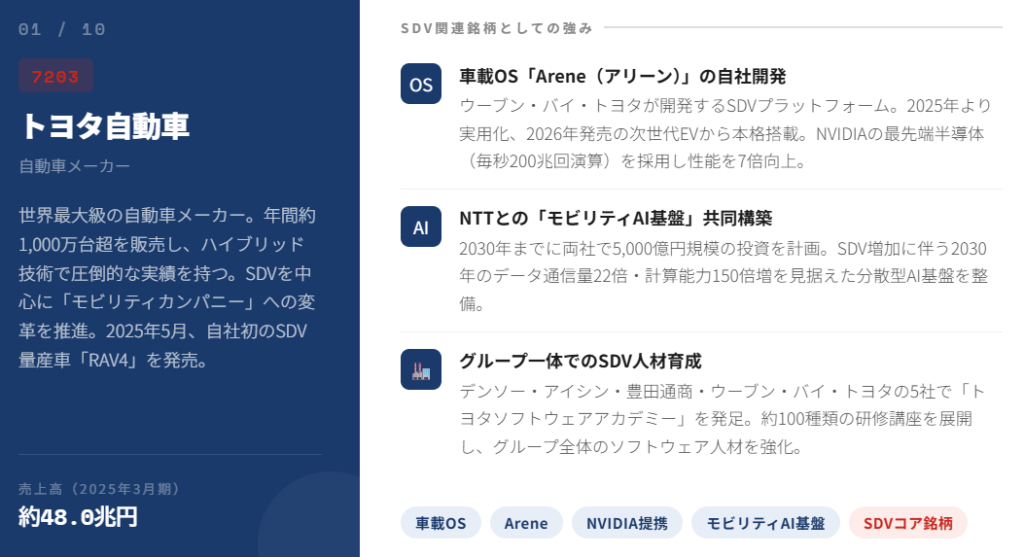 トヨタ自動車(7203)